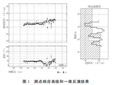 大地電磁測(cè)深在地?zé)峥辈橹械膽?yīng)用研究-工程物探-地?zé)峥辈?地大熱能 大地電磁測(cè)深在地?zé)峥辈橹械膽?yīng)用研究-工程物探-地?zé)峥辈?地大熱能