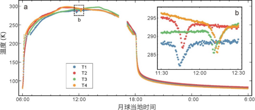 我校中國(guó)地質(zhì)大學(xué)(武漢)嫦娥四號(hào)探測(cè)器就位溫度測(cè)量揭示月球背面月壤熱物理性質(zhì)-地大熱能 我校中國(guó)地質(zhì)大學(xué)(武漢)嫦娥四號(hào)探測(cè)器就位溫度測(cè)量揭示月球背面月壤熱物理性質(zhì)-地大熱能