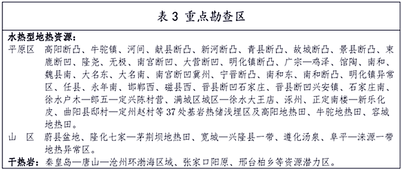 面積1512.2平方公里！河北劃定6個(gè)重點(diǎn)區(qū)開發(fā)地?zé)豳Y源-地大熱能