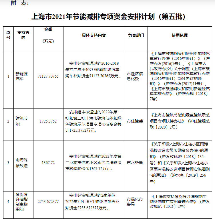 超13億元！上海下達專項資金支持淺層地?zé)崮艿瓤稍偕茉?地大熱能