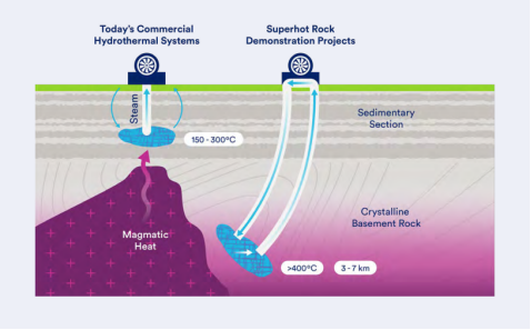美國(guó)尋求加強(qiáng)超臨界(超熱巖能源)地?zé)岬难芯?地大熱能 美國(guó)尋求加強(qiáng)超臨界(超熱巖能源)地?zé)岬难芯?地大熱能