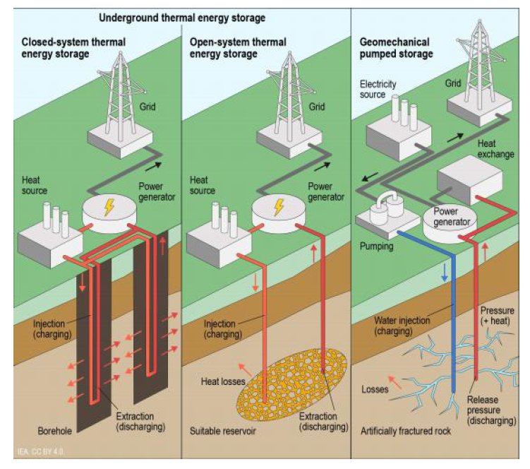 地?zé)崮軆?chǔ)存是如何工作的？-地?zé)醿?chǔ)能-地大熱能