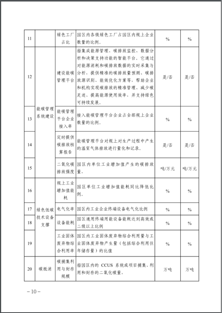 河北：建立省零碳工廠、零碳工業(yè)園區(qū)培育庫-地大熱能
